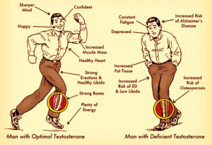 low testosterone