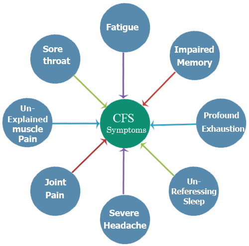 What’s Chronic Fatigue Syndrome 